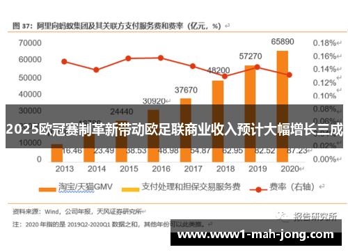 2025欧冠赛制革新带动欧足联商业收入预计大幅增长三成